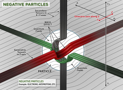 Particulas Negativas